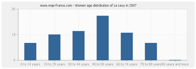 Women age distribution of Le Leuy in 2007